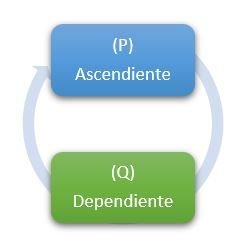 Ascendientes y dependientes