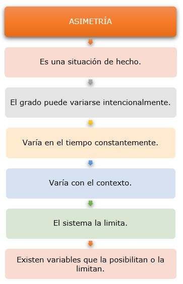 Cualidades de la asimetría en las relaciones interpersonales