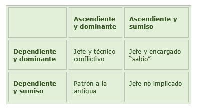 Dominantes y sumisos, ascendientes y dependientes