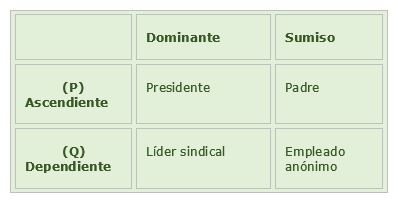 Ascendientes, dependientes, dominantes y sumisos