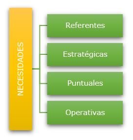 Los 4 tipos de necesidades personales