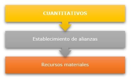 Factores cuantitativos que fortalecen o debilitan las relaciones