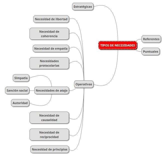 Mindmap de los tipos de necesidades personales
