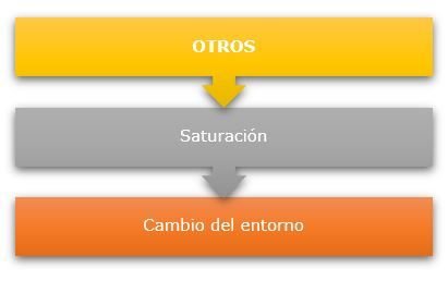 Otros factores que fortalecen o debilitan las relaciones