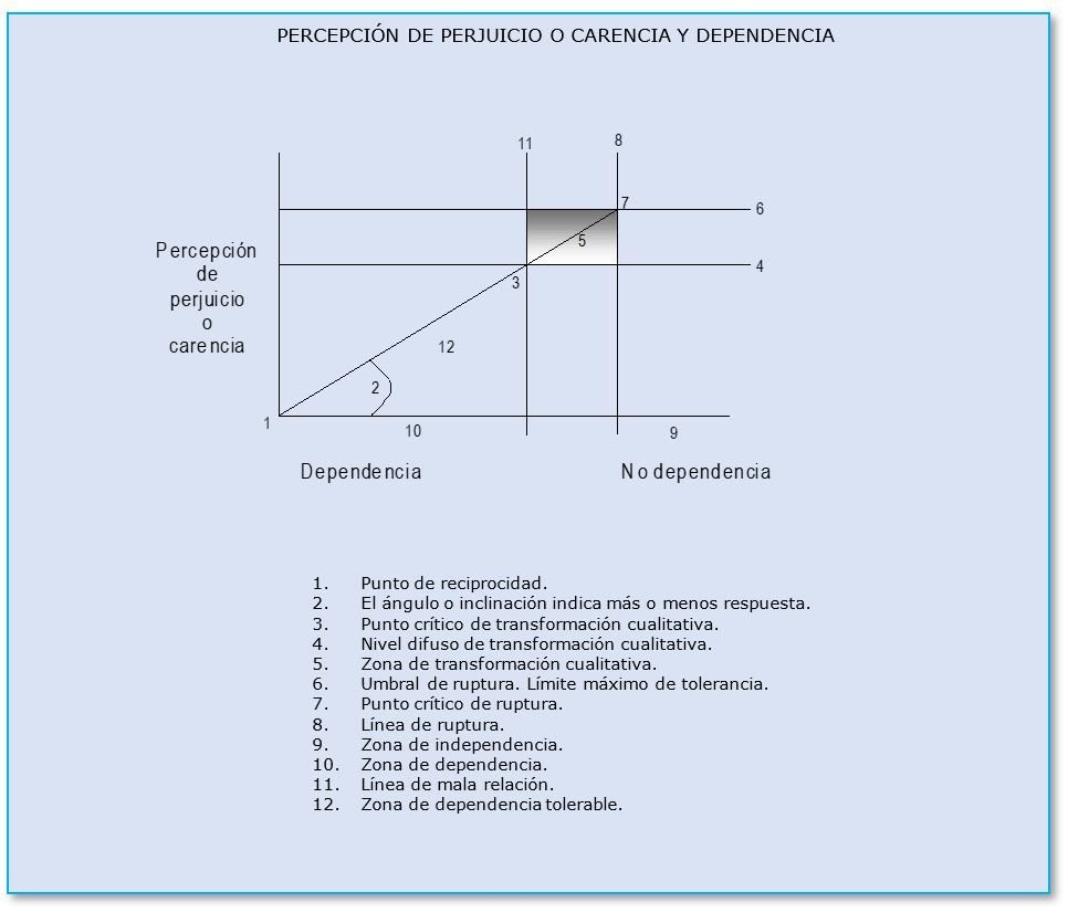 Cuadro de percepción de perjuicio o carencia y dependencia en las relaciones