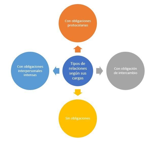 Tipos de relaciones humanas según las cargas que conllevan