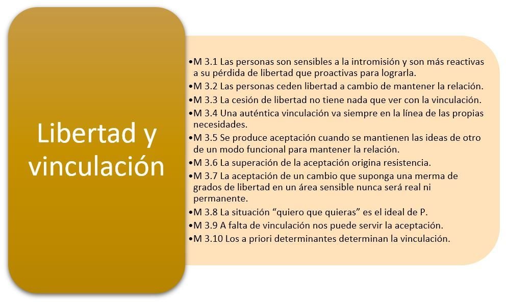 Cuadro resumen de las propiedades de la libertad y vinculación