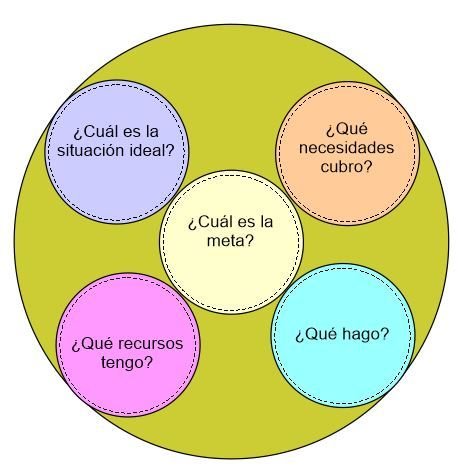 Factores del modelo de planificación estratégica