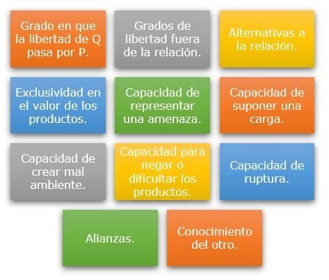Cuadro de variables posibilitadoras de la asimetría en las relaciones asimétricas.