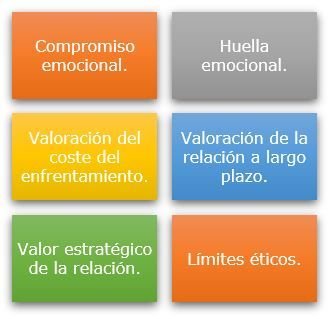 Cuadro de variables limitadoras de la asimetría en las relaciones asimétricas.